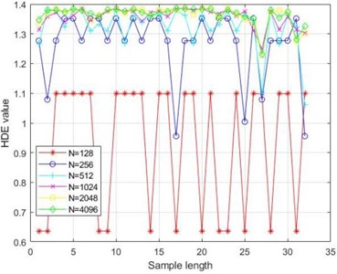 Entropy values under different conditions