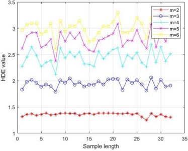 Entropy values under different conditions