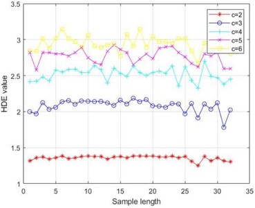 Entropy values under different conditions