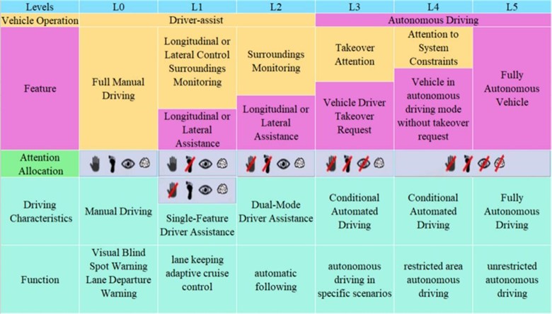 Autonomous driving level diagram