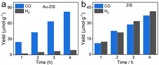 Characterization of a) Au-ZIS and b) photocatalytic CO2 reduction properties of ZIS