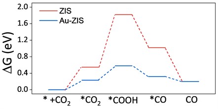Gibbs free energy change of CO2 reduction calculated by density functional theory