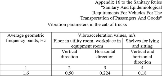 Maximum vibration acceleration values that are allowed by Republic of Kazakhstan  Health Minister Order No. KR DSM-5, issued January 11, 2021