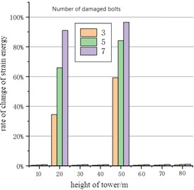 Strain modal response of upper and lower flange bolts under damage condition