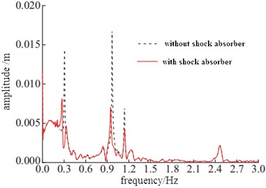 Displacement response at different frequencies