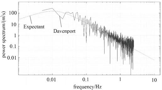 Verification of davenport spectra
