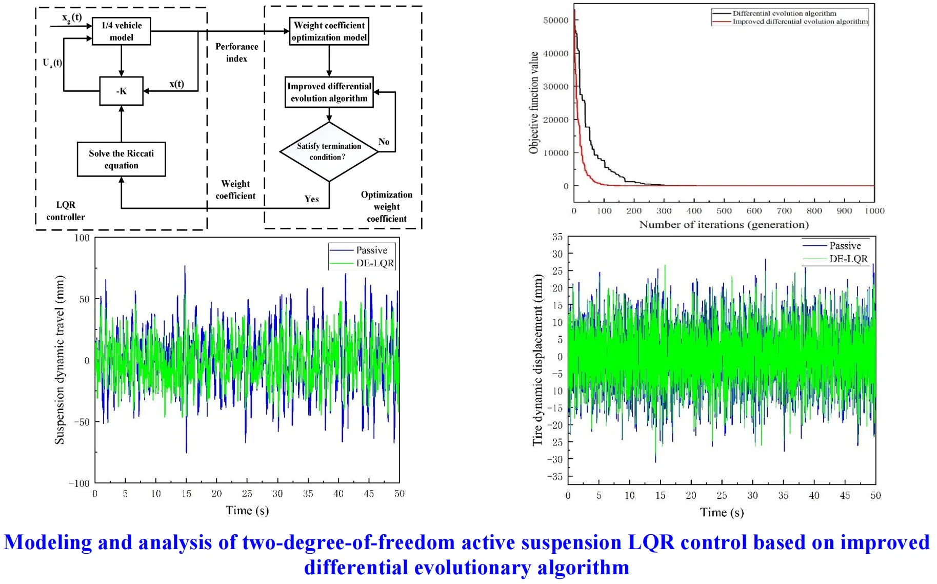 Active suspension LQR control based on modified differential evolutionary algorithm optimization