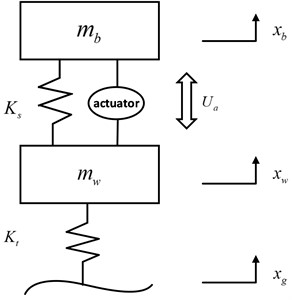 Model diagram of active suspension