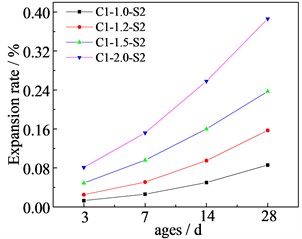 Variation law of mortar bar expansion rate of sand  with different cement alkali content at different ages