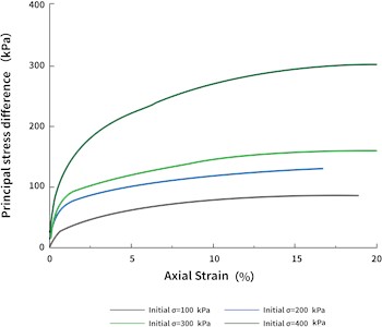 Principal stress difference  vs. axial strain curves