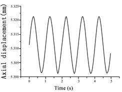 Variations in a) axial displacement, b) axial force, and c) pore pressure during the 0.005 mm amplitude vibration test at an isotropic consolidation stress of 300 kPa