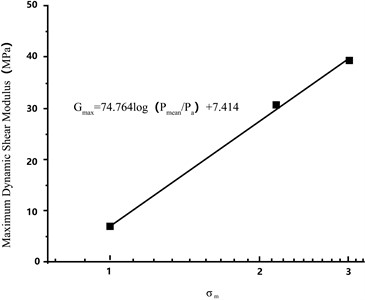 Relationship between maximum shear modulus and consolidation stress