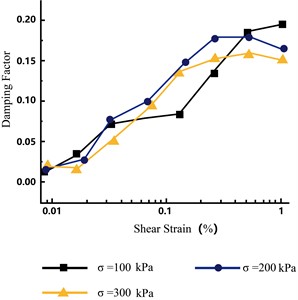 Vibration damping ratios according to shear strain at different consolidation stresses