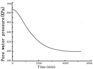 Variation of the soil sample pore pressure over time under confining pressures
