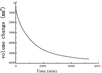 Variation of the soil sample volume over time under confining pressures