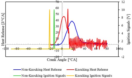 Heat release and ignition signals versus crank angle with non-knocking combustion,  spark 14°BTC and knocking combustion, spark 22°BTC