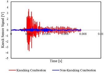 a) Time domain of knock sensor signals under non-knocking and knocking cycle,  b) frequency domain of knock sensor signals under non-knocking and knocking cycle