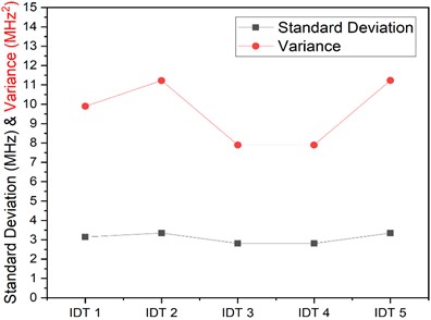 Standard deviation and variance plot for the fabricated IDTs