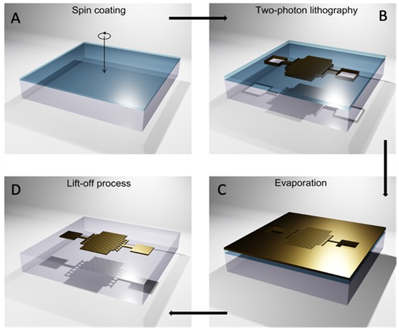 Fabrication workflow for the printing of IDT structures using TPL followed by physical vapor deposition of gold and lift-off. (Renderings are done through the software Blender)