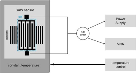 Schematic diagram of the setup for temperature response