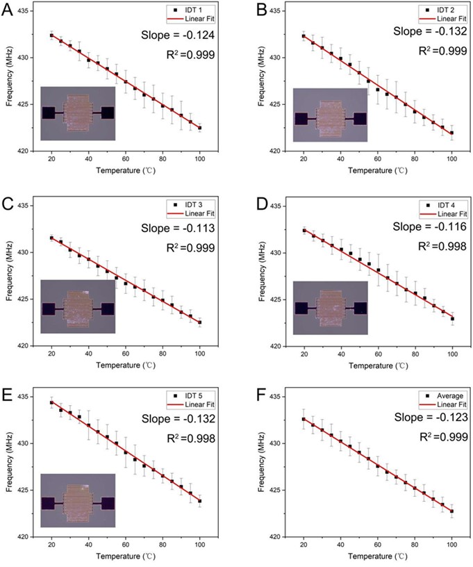 Temperature response of the five analyzed IDT structures. Each IDT structure was analyzed 10 times. Each point in the figures a)-e) corresponds to the average frequency measured for a given temperature, f) is the average of the responses of the 5 IDT structures. The red line is a linear fit