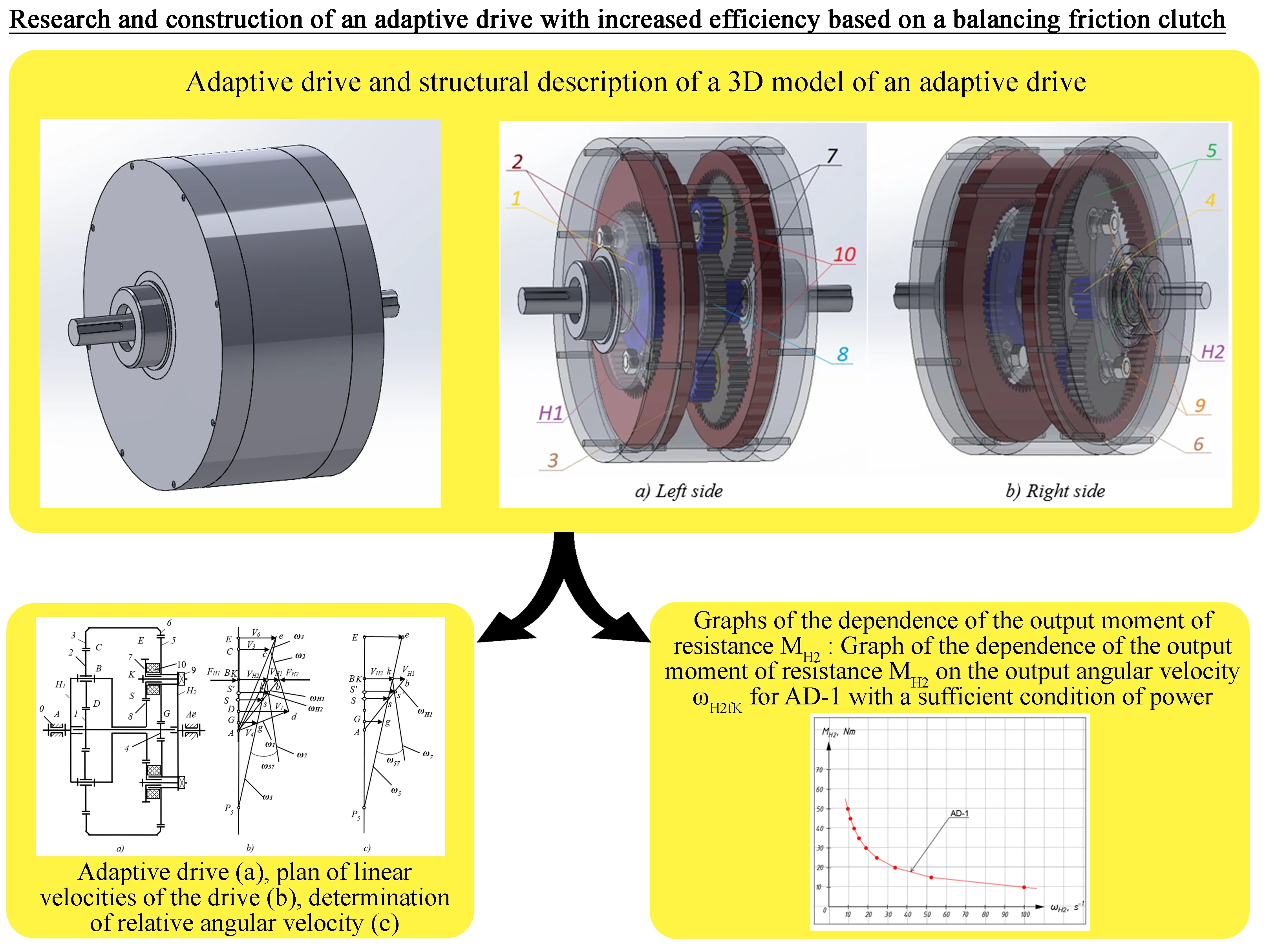 Research and construction of an adaptive drive with increased efficiency based on a balancing friction clutch