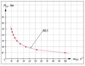 Graphs of the dependence of the output moment of resistance: Graph of the dependence  of the output moment of resistance on the output angular velocity for AD-1  with a sufficient condition of power adaptation