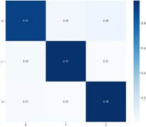 Classification effectiveness of domain adaptive algorithms on the PU dataset