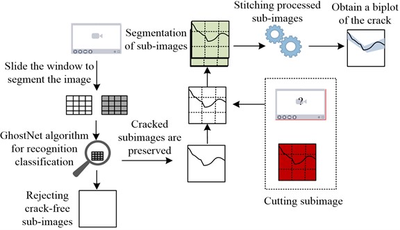 Image classification modeling process