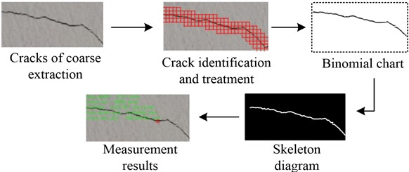 Crack identification and measurement process