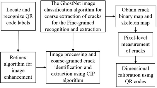 Crack identification and defect detection method flow