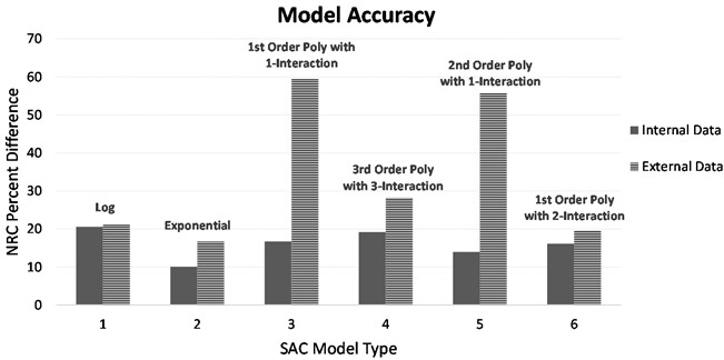Sound absorption coefficient model comparison using internal and external data dataset