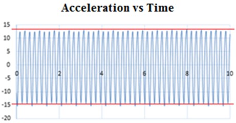 a) Location of the module at node 2 – undamped gantry, b) graph obtained from the test