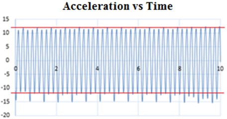 a) Location of the module at node 3 – undamped gantry, b) graph obtained from test