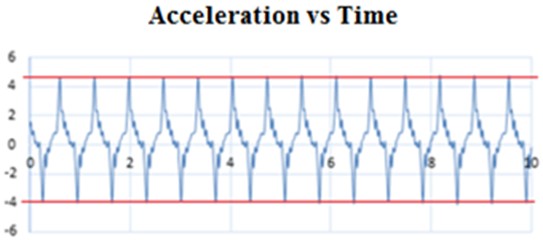 a) Location of the module at node 2 – damped gantry, b) plot obtained from test