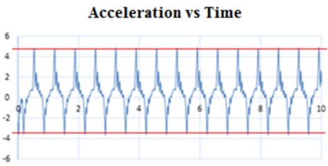 a) Location of the module at node 3 – damped portal frame, b) plot obtained from the test