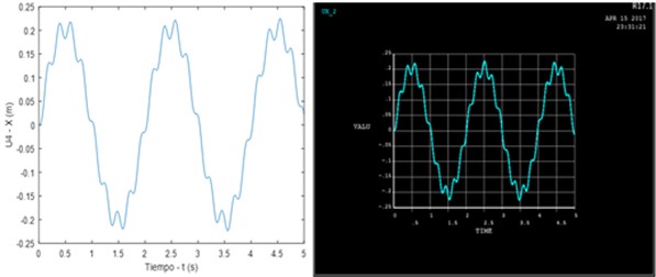 Gantry vibration without damping on the x-axis