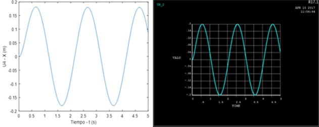 Gantry vibration with damping on the x-axis