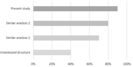 Comparison with other studies