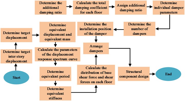 Principle of displacement seismic design