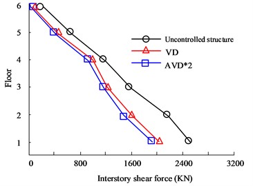 Comparison of shear forces on structural floors