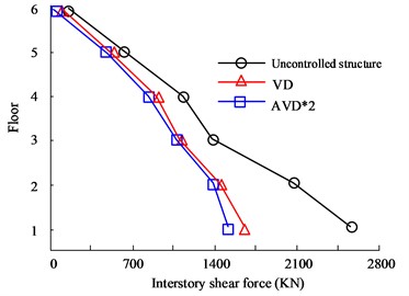 Comparison of shear forces on structural floors