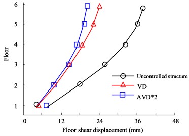Comparison of displacement between structural floors