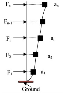 Equivalent principle of structural degrees of freedom