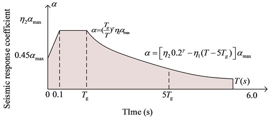 Seismic integration curve