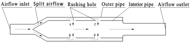 Schematic diagram of the split-stream rushing principle of the muffler