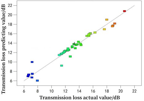 Comparison of predicted and actual transmission loss