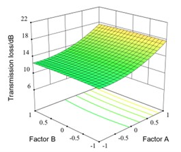 Interaction response surface of different factors