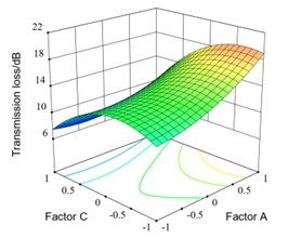 Interaction response surface of different factors