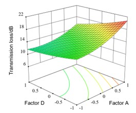 Interaction response surface of different factors